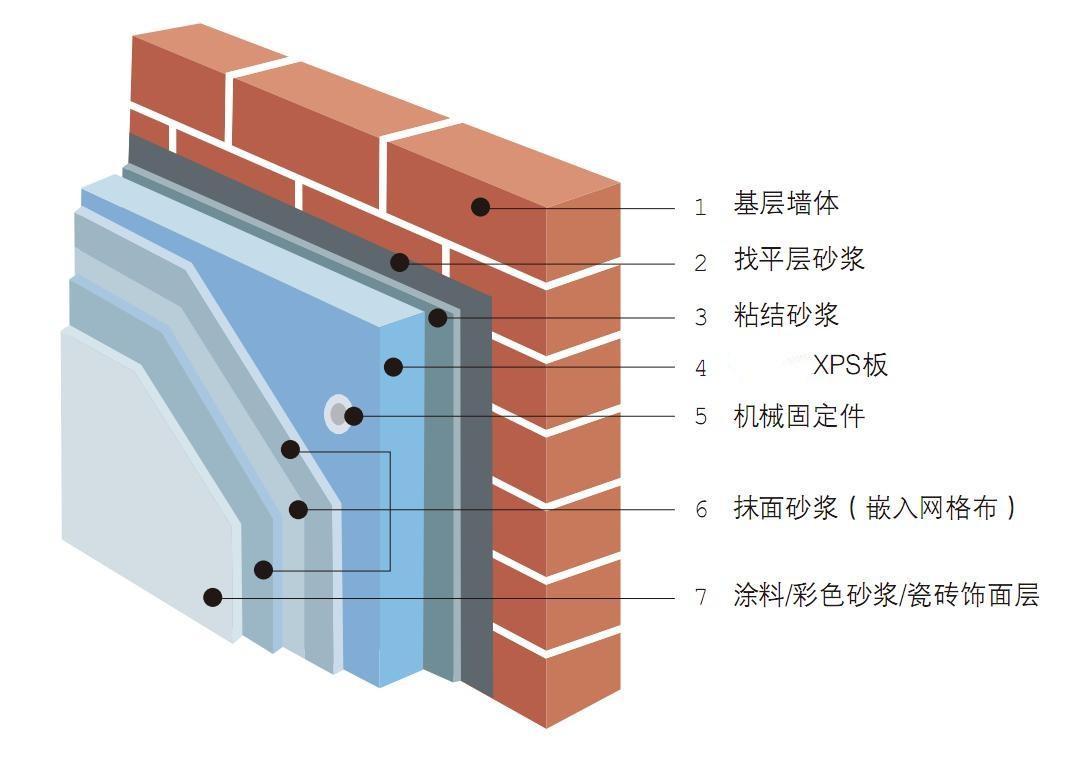 外墙保温系统